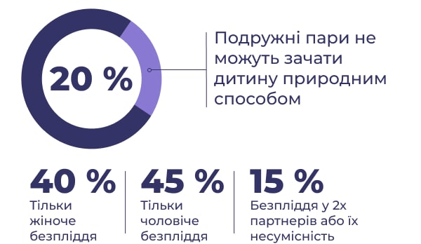 Причини безпліддя у жінок