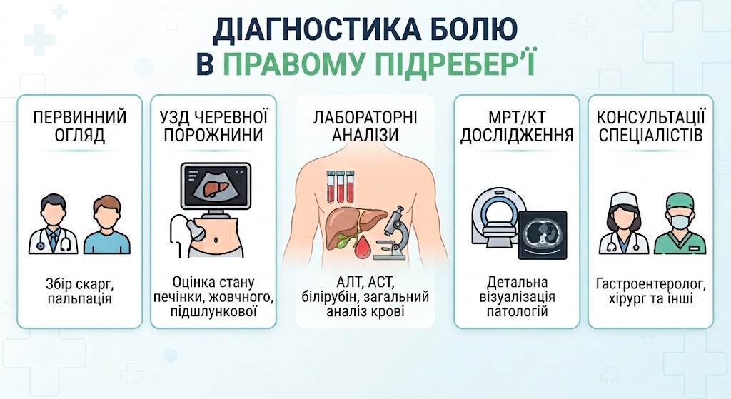 болить у правому боці під ребром